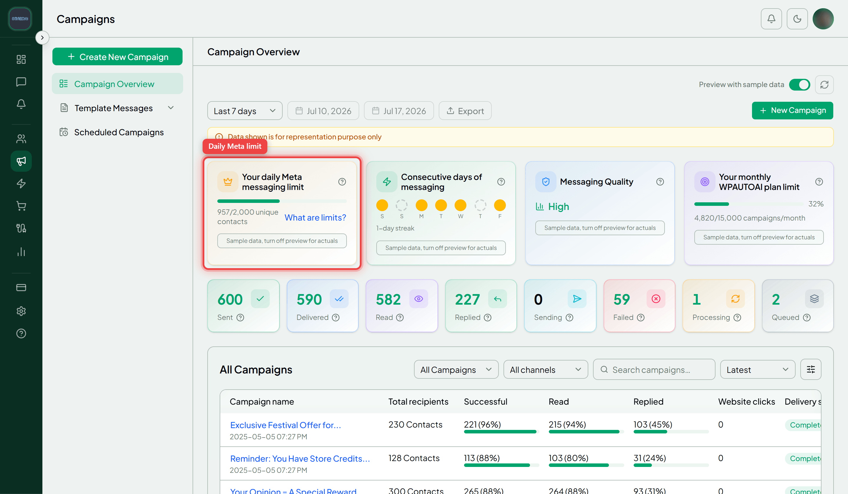 The Campaign Overview with the Your daily Meta messaging limit card and its 957/2,000 unique contacts meter highlighted